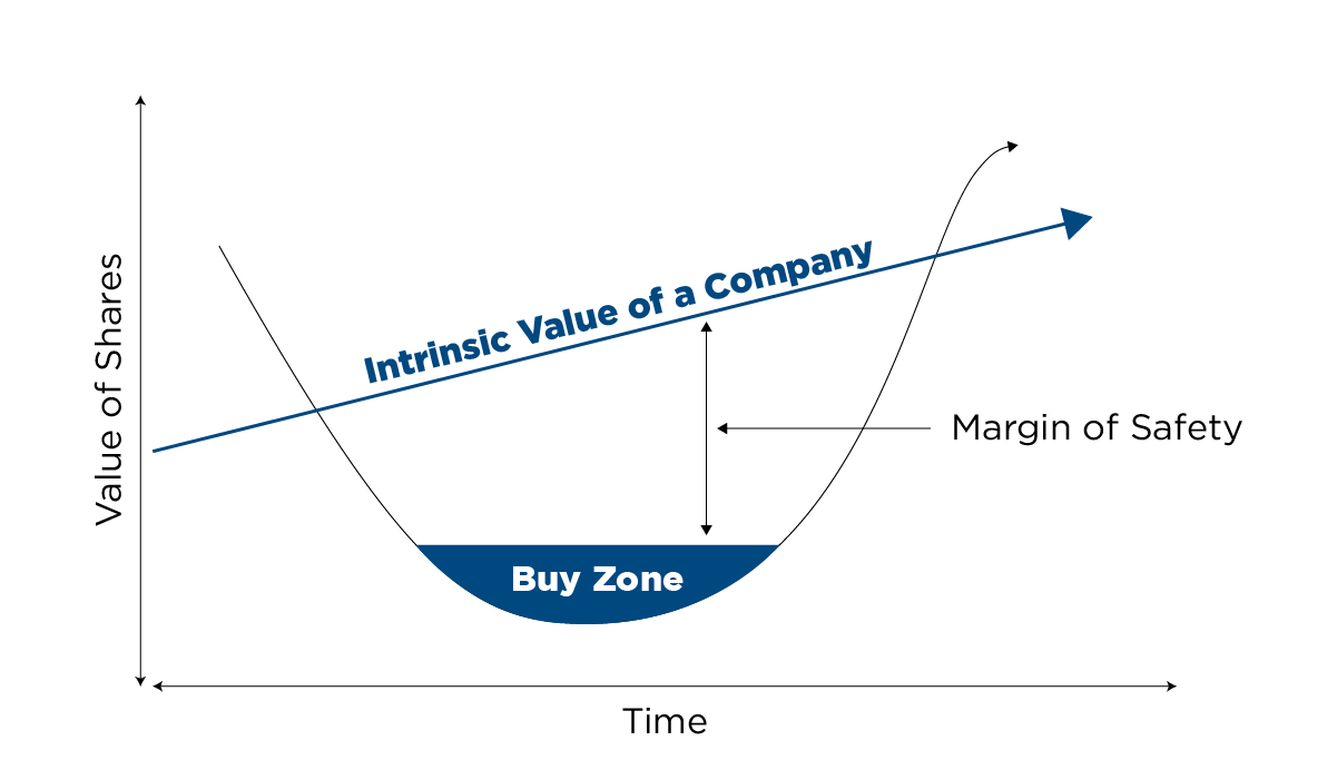 Value fund graph